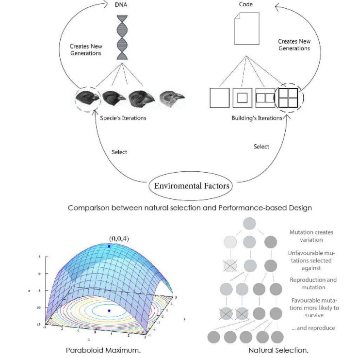 Performance-Based Design | Parametric House