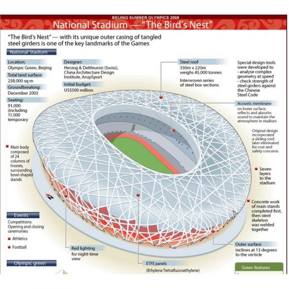 The Bird’s Nest Stadium | Parametric House