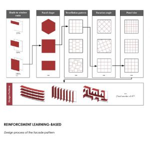 Rainforcement Learning-Based Generative Design