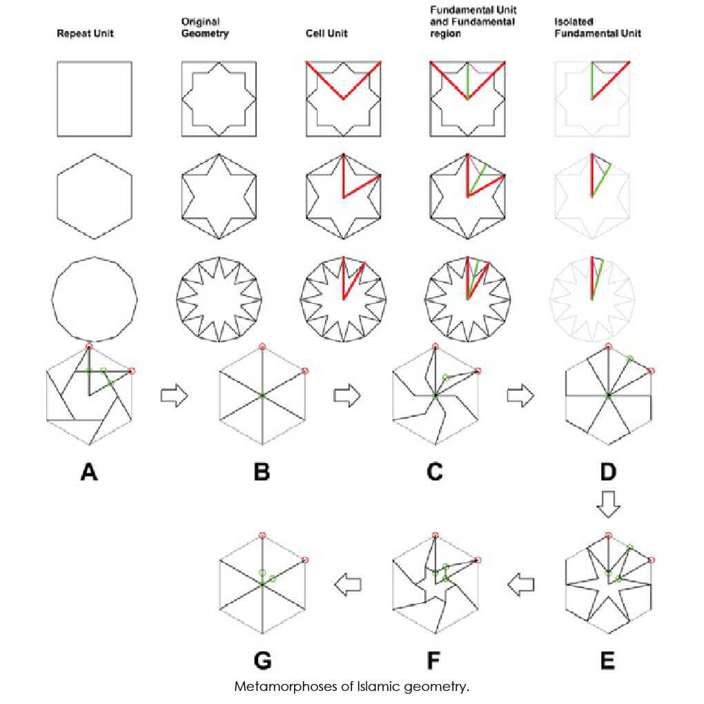 Architecture Research