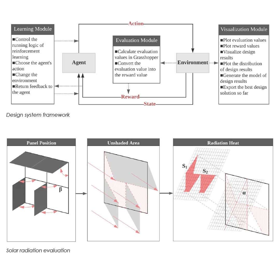 Rainforcement Learning-Based Generative Design