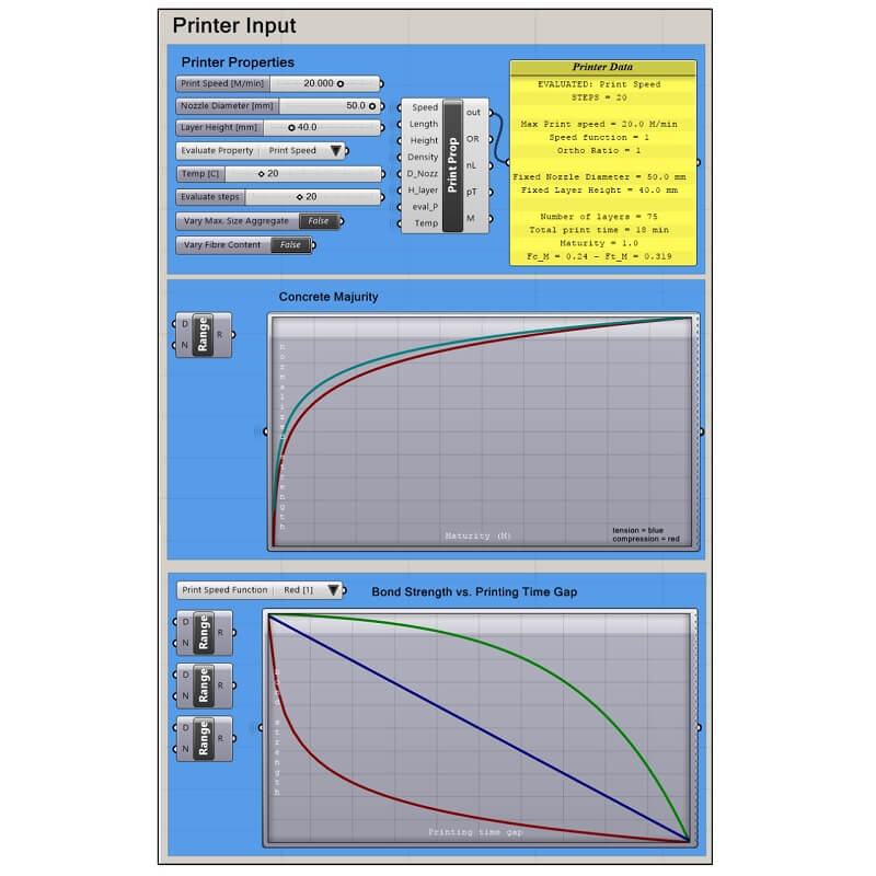 3D Printing Concrete