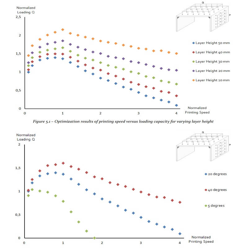 3D Printing Concrete